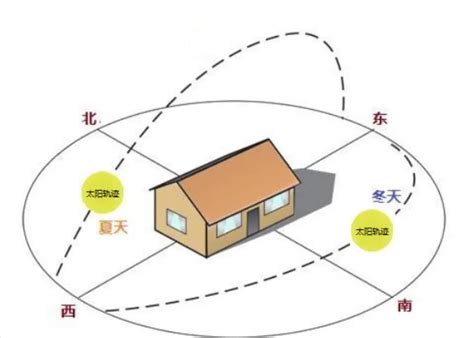 向东的房子|如何看房子方位朝向：打造理想居住环境的指南